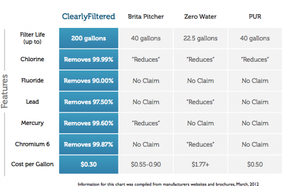 Stats - http://www.clearlyfiltered.com/products/filtered-water-pitcher/